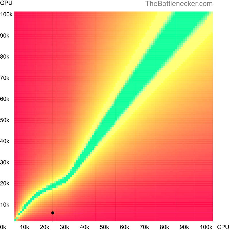 Bottleneck heatmap chart of crossing Intel Pentium 4 score and NVIDIA Quadro FX 550 score in7 Days to Die with 3200 × 2048 and 1 monitor