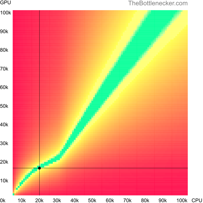 Bottleneck heatmap chart of crossing Intel Pentium 4 score and NVIDIA GeForce GT 635 score in7 Days to Die with 3200 × 2400 and 1 monitor