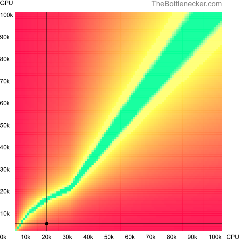 Bottleneck heatmap chart of crossing Intel Pentium 4 score and NVIDIA GeForce 7300 SE score in7 Days to Die with 3440 × 1440 and 1 monitor