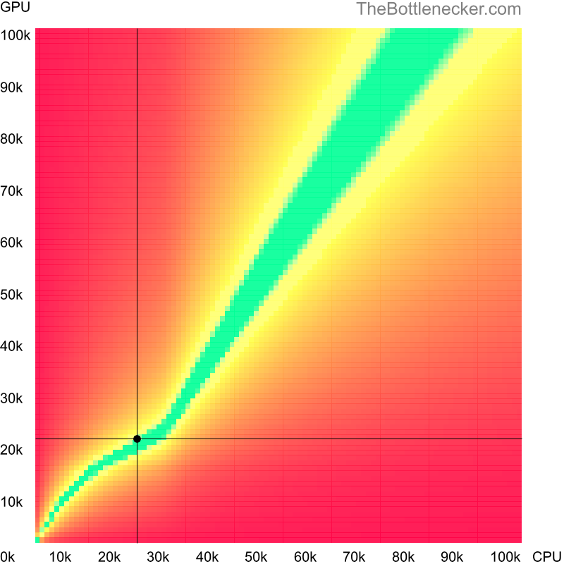 Bottleneck heatmap chart of crossing AMD Sempron LE-1250 score and NVIDIA Quadro K2000 score in7 Days to Die with 4096 × 3072 and 1 monitor