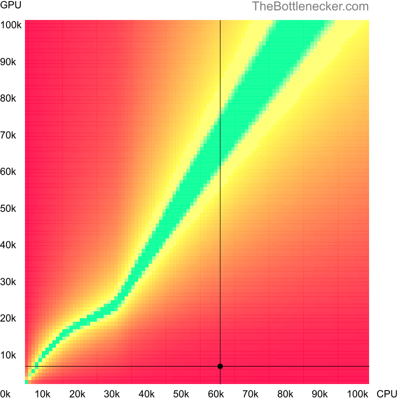 Bottleneck heatmap chart of crossing AMD Ryzen 5 4600G score and AMD Mobility Radeon HD 4200 score in7 Days to Die with 4096 × 3072 and 1 monitor