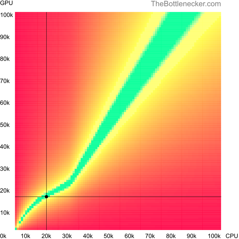 Bottleneck heatmap chart of crossing Intel Pentium 4 score and AMD Radeon R7 240 score in7 Days to Die with 5120 × 2160 and 1 monitor