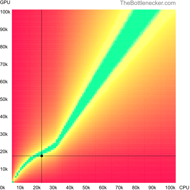 Bottleneck heatmap chart of crossing Intel Celeron M 440 score and AMD Radeon HD 6750M score in7 Days to Die with 5120 × 2160 and 1 monitor