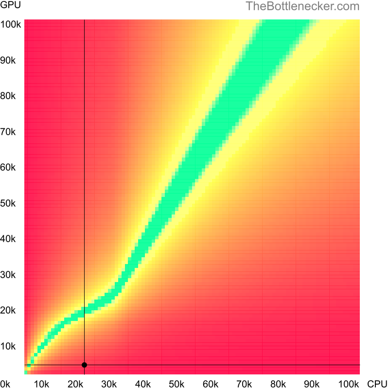 Bottleneck heatmap chart of crossing Intel Pentium 4 score and NVIDIA GeForce 6200 LE score in7 Days to Die with 5120 × 3200 and 1 monitor