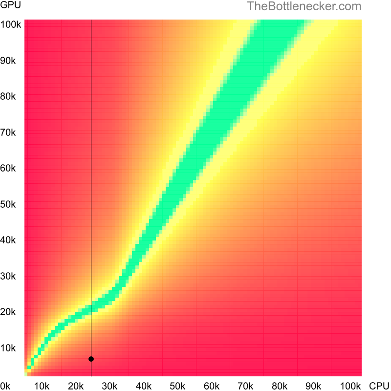 Bottleneck heatmap chart of crossing AMD Mobile Sempron 2800+ score and AMD Mobility Radeon HD 4200 score in7 Days to Die with 5120 × 4096 and 1 monitor