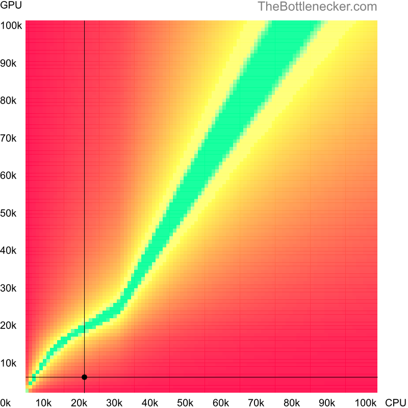 Bottleneck heatmap chart of crossing Intel Celeron M 410 score and NVIDIA GeForce Go 7400 score in7 Days to Die with 6016 × 3384 and 1 monitor