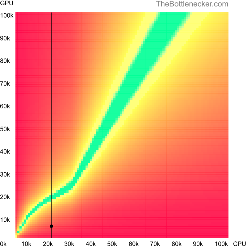 Bottleneck heatmap chart of crossing Intel Celeron score and NVIDIA GeForce G210 score in7 Days to Die with 6400 × 4800 and 1 monitor