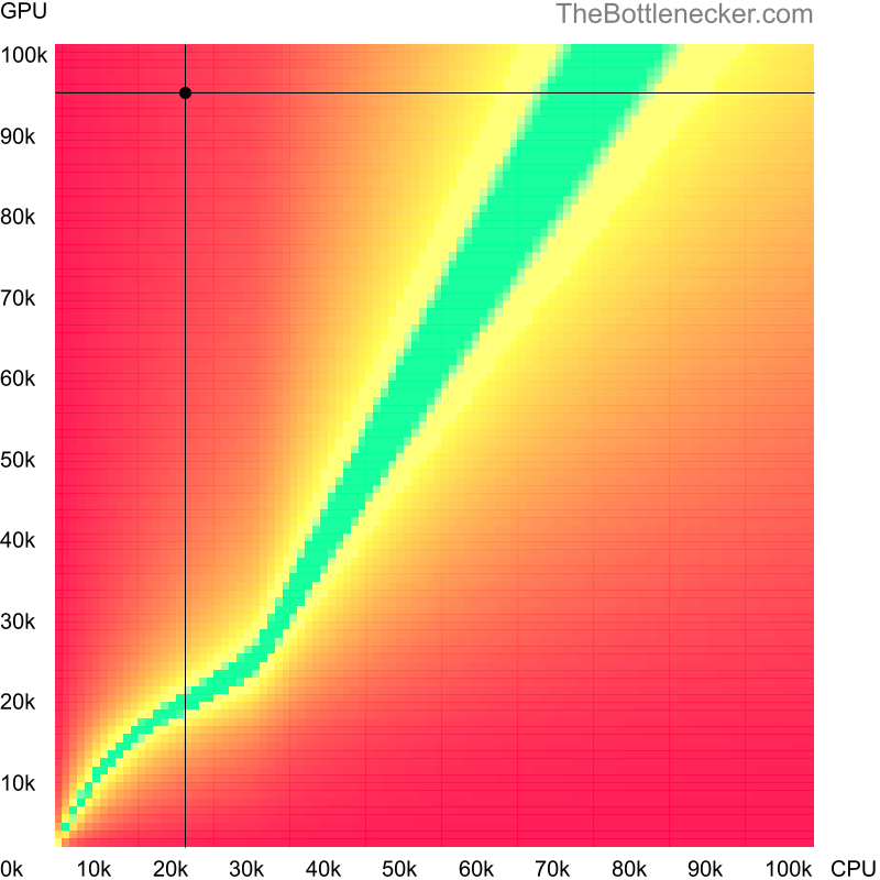 Bottleneck heatmap chart of crossing Intel Atom N270 score and NVIDIA GeForce RTX 4080 SUPER score in7 Days to Die with 6400 × 4800 and 1 monitor