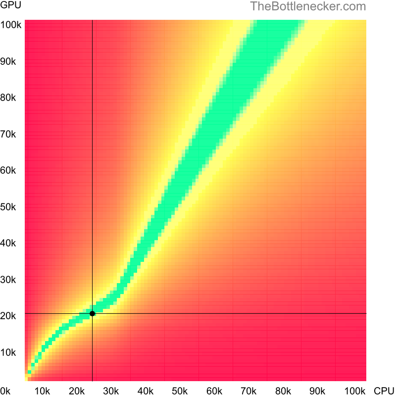 Bottleneck heatmap chart of crossing Intel Pentium 4 score and AMD Radeon HD 5770 score in7 Days to Die with 6400 × 4800 and 1 monitor