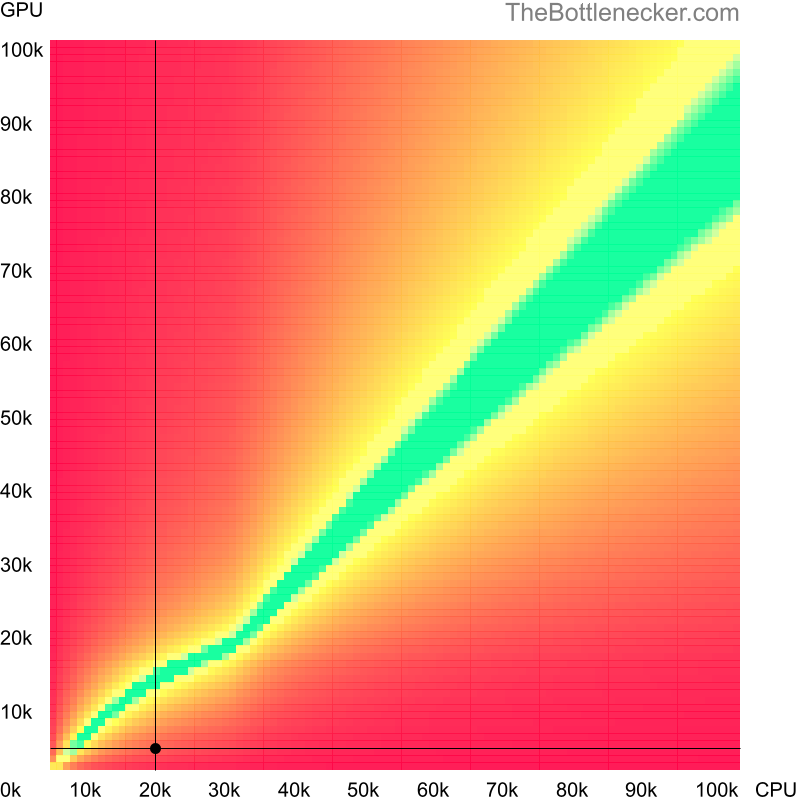 Bottleneck heatmap chart of crossing Intel Pentium 4 score and NVIDIA GeForce 6200 A-LE score in7 Days to Die with 640 × 480 and 1 monitor