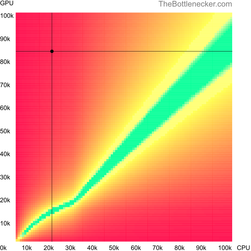 Bottleneck heatmap chart of crossing Intel Atom Z520 score and AMD Radeon RX 7900 GRE score in7 Days to Die with 640 × 480 and 1 monitor