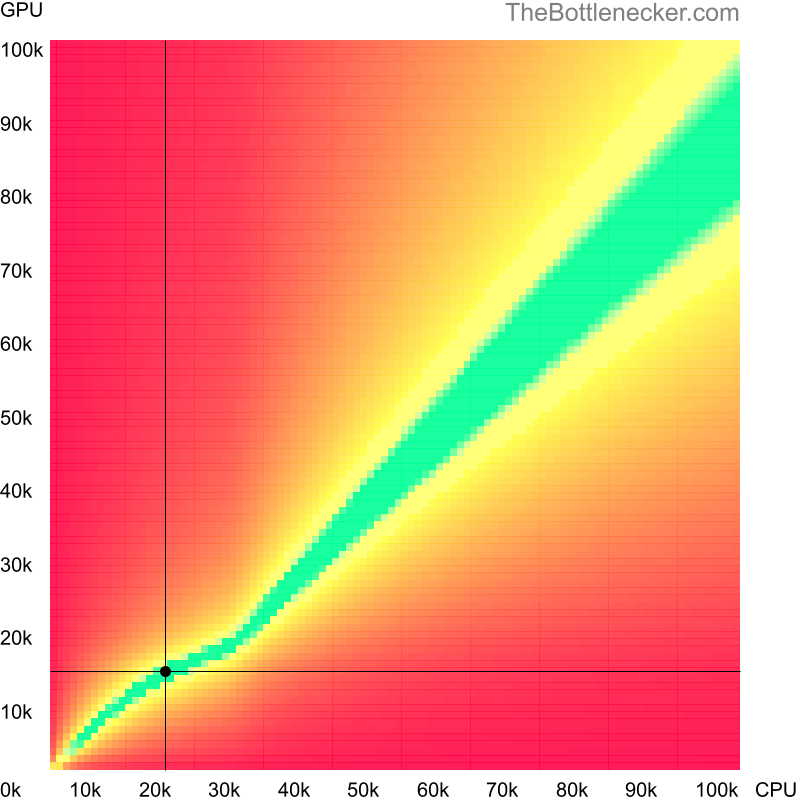 Bottleneck heatmap chart of crossing Intel Celeron M score and NVIDIA GeForce GT 640M LE score in7 Days to Die with 640 × 480 and 1 monitor