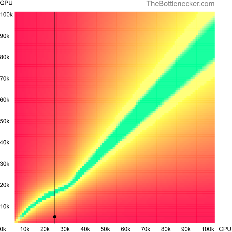 Bottleneck heatmap chart of crossing Intel Celeron D 356 score and AMD Radeon Xpress 1200 score in7 Days to Die with 640 × 480 and 1 monitor