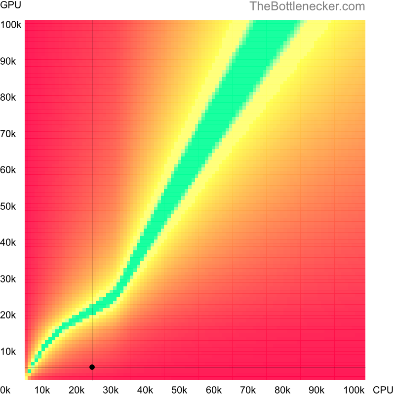 Bottleneck heatmap chart of crossing Intel Pentium 4 score and AMD Radeon X550 score in7 Days to Die with 7680 × 4320 and 1 monitor