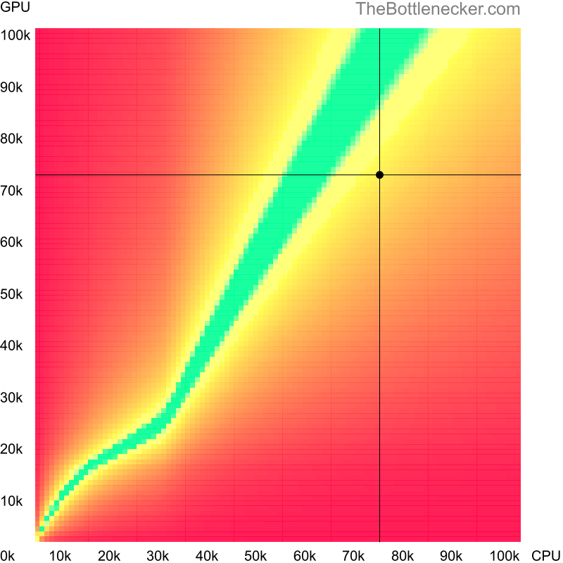 Bottleneck heatmap chart of crossing AMD Ryzen 9 5900X score and NVIDIA TITAN V score in7 Days to Die with 7680 × 4320 and 1 monitor