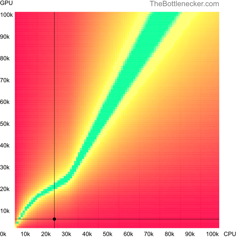 Bottleneck heatmap chart of crossing Intel Pentium 4 score and NVIDIA Quadro FX 3000 score in7 Days to Die with 7680 × 4800 and 1 monitor