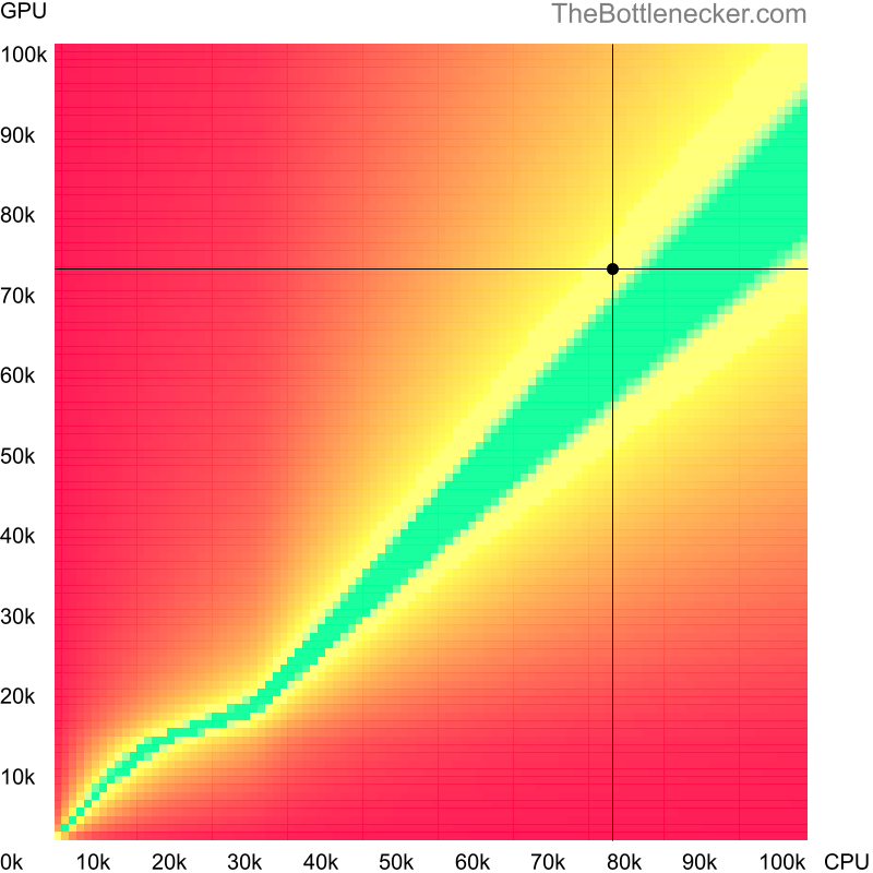 Bottleneck heatmap chart of crossing Intel Core i7-13700K score and AMD Radeon RX 6700 XT score inGuild Wars 2 with 1440 × 900 and 1 monitor