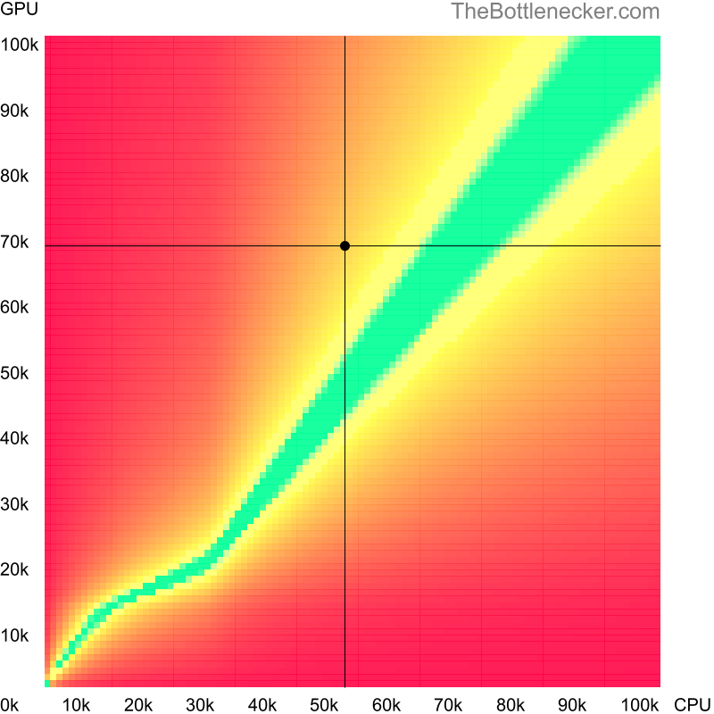 Bottleneck heatmap chart of crossing Intel Core i3-10100F score and NVIDIA GeForce RTX 4060 score inGuild Wars 2 with 2800 × 2100 and 1 monitor