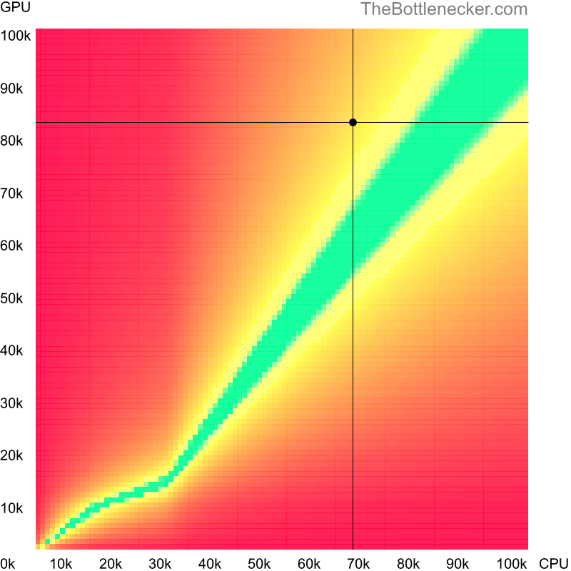 Bottleneck heatmap chart of crossing AMD Ryzen 7 5700X score and NVIDIA GeForce RTX 3080 score inBorderlands 2 with 1920 × 1200 and 1 monitor