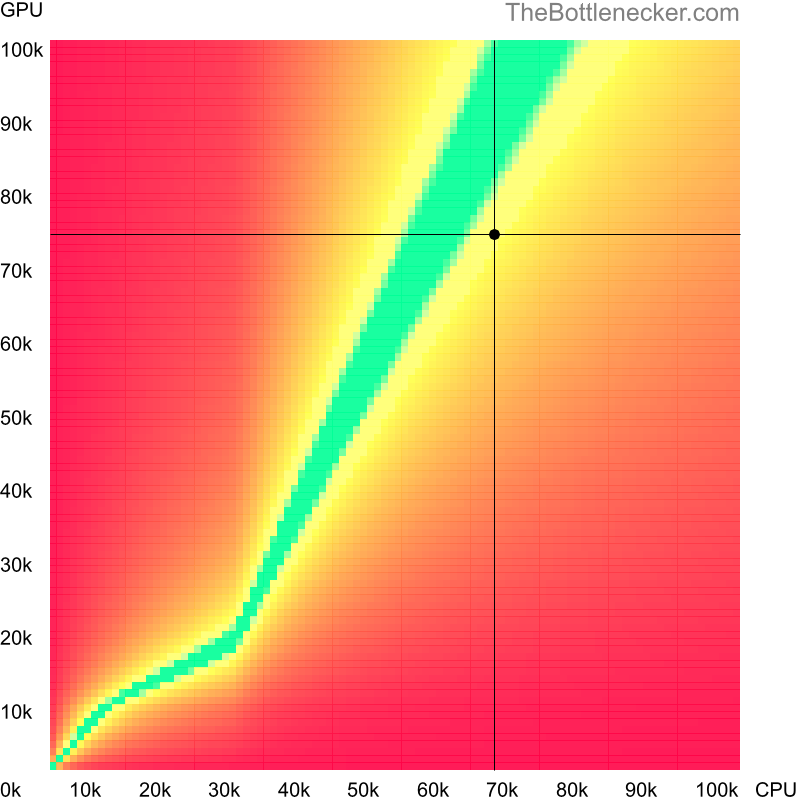 Bottleneck heatmap chart of crossing AMD Ryzen 7 5700X score and AMD Radeon RX 6750 XT score inBorderlands 2 with 7680 × 4800 and 1 monitor