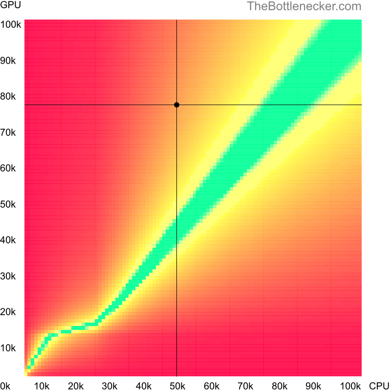 Bottleneck heatmap chart of crossing Intel Core i7-3770 score and NVIDIA GeForce RTX 3070 score inGarry's Mod with 10240 × 4320 and 1 monitor