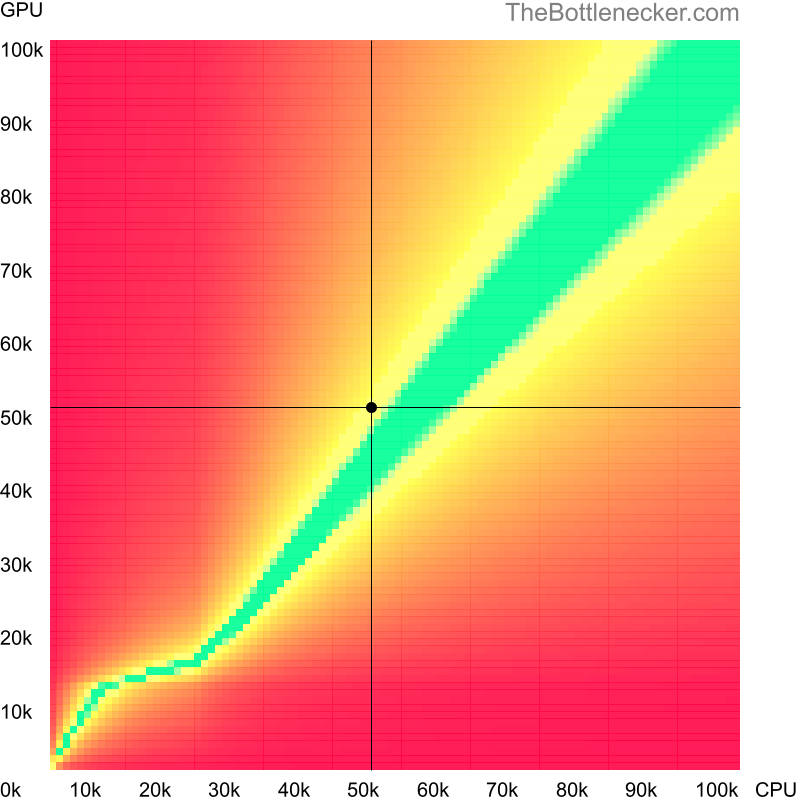 Bottleneck heatmap chart of crossing Intel Core i7-4790 score and AMD Radeon RX 6500 XT score inGarry's Mod with 10240 × 4320 and 1 monitor