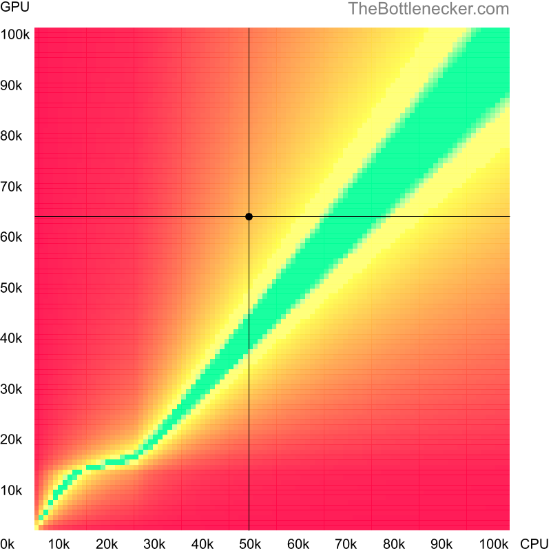 Bottleneck heatmap chart of crossing Intel Core i7-3770 score and NVIDIA GeForce RTX 2060 score inGarry's Mod with 11520 × 2160 and 1 monitor