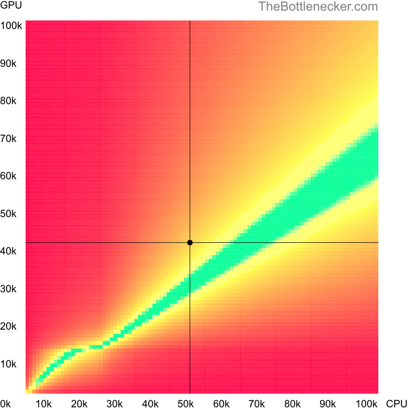 Bottleneck heatmap chart of crossing Intel Core i7-4790 score and NVIDIA GeForce GTX 1050 Ti score inGarry's Mod with 1680 × 1050 and 1 monitor