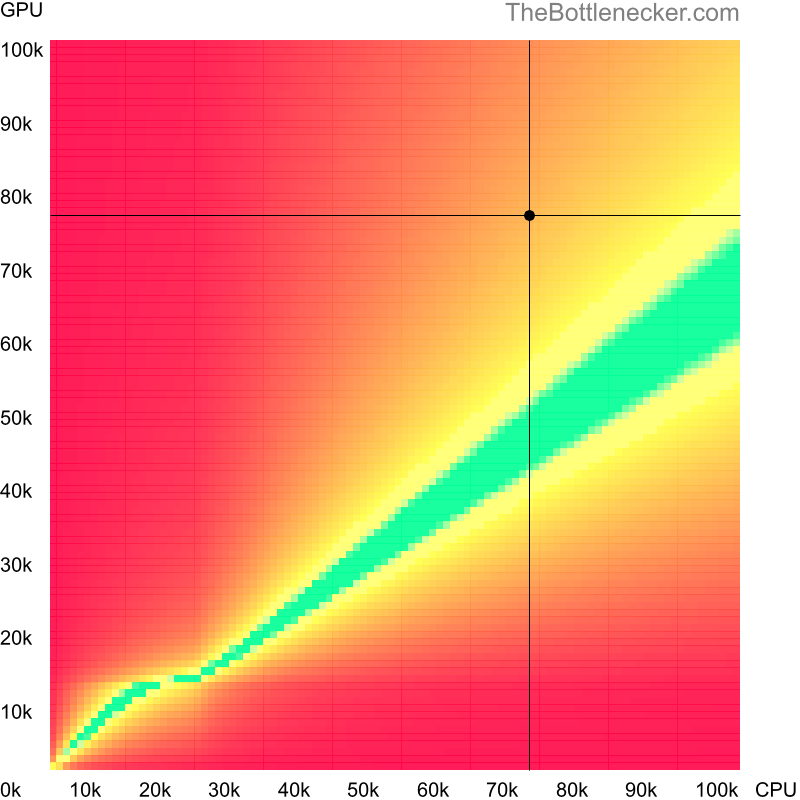 Bottleneck heatmap chart of crossing AMD Ryzen 7 7700X score and AMD Radeon RX 6800 score inGarry's Mod with 1920 × 1200 and 1 monitor