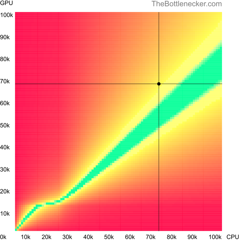 Bottleneck heatmap chart of crossing AMD Ryzen 7 7700X score and AMD Radeon RX 7600 XT score inGarry's Mod with 2560 × 2048 and 1 monitor