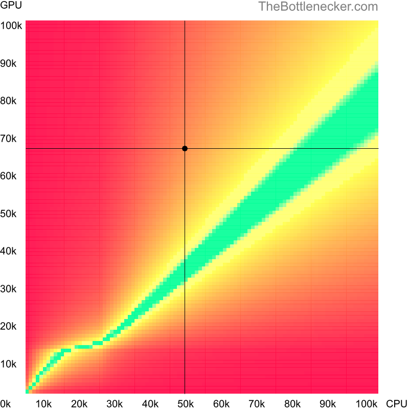 Bottleneck heatmap chart of crossing Intel Core i7-3770 score and AMD Radeon RX 5700 XT score inGarry's Mod with 2800 × 2100 and 1 monitor