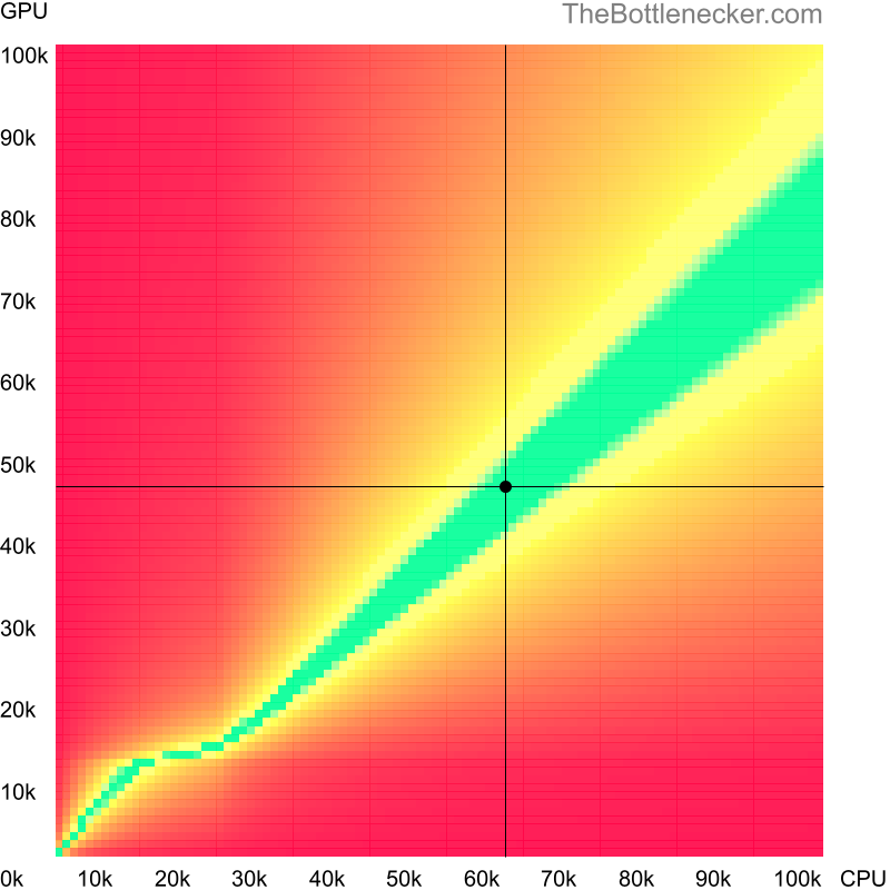 Bottleneck heatmap chart of crossing AMD Ryzen 5 3600X score and AMD Radeon RX 570 score inGarry's Mod with 2800 × 2100 and 1 monitor