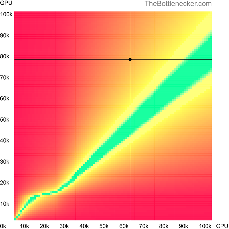 Bottleneck heatmap chart of crossing AMD Ryzen 5 3600X score and NVIDIA GeForce RTX 4060 Ti score inGarry's Mod with 3200 × 2048 and 1 monitor