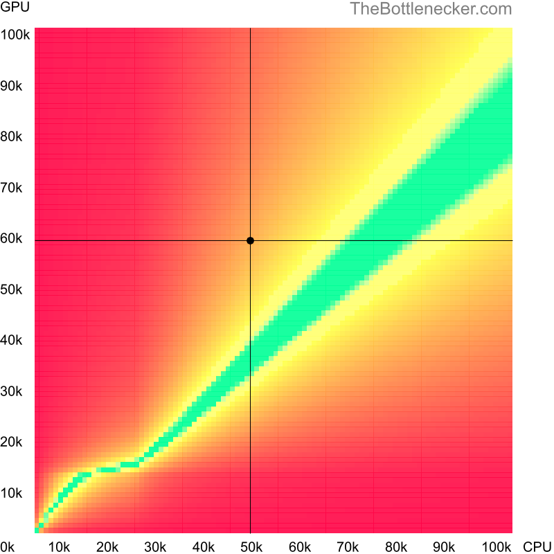 Bottleneck heatmap chart of crossing Intel Core i7-3770 score and NVIDIA GeForce GTX 1660 Ti score inGarry's Mod with 3200 × 2400 and 1 monitor