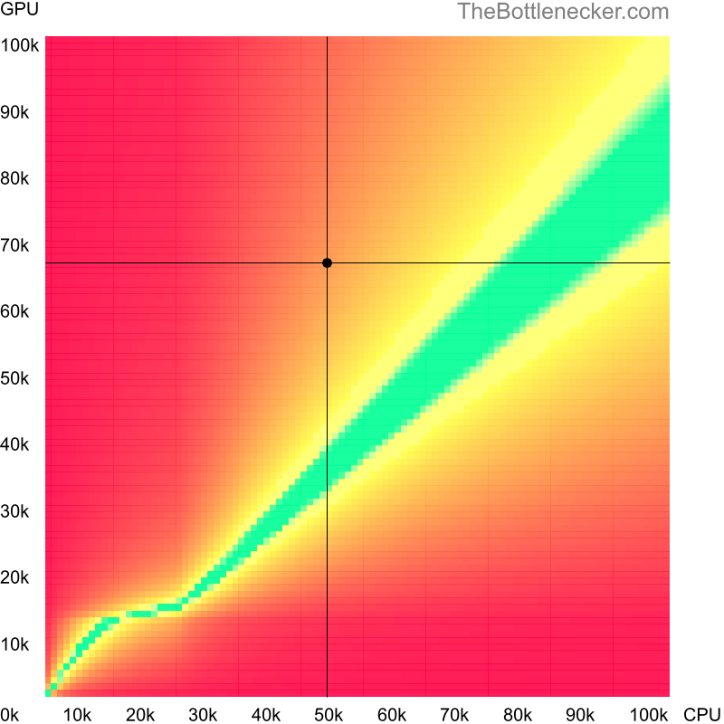 Bottleneck heatmap chart of crossing Intel Core i7-3770 score and AMD Radeon RX 5700 XT score inGarry's Mod with 3200 × 2400 and 1 monitor