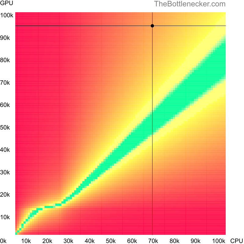 Bottleneck heatmap chart of crossing AMD Ryzen 7 5800X score and NVIDIA GeForce RTX 4080 SUPER score inGarry's Mod with 3840 × 1600 and 1 monitor