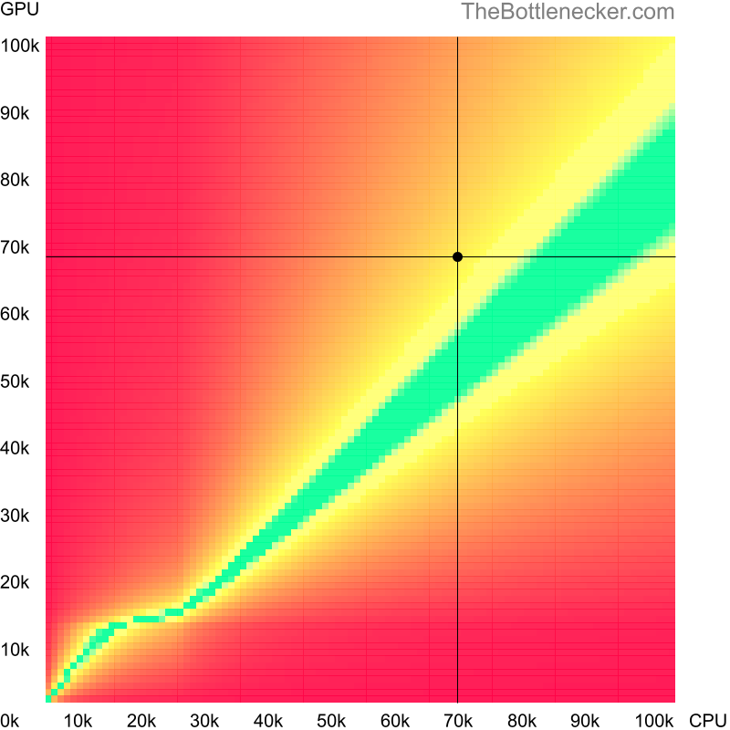 Bottleneck heatmap chart of crossing AMD Ryzen 7 5800X3D score and AMD Radeon RX 6650 XT score inGarry's Mod with 3840 × 1600 and 1 monitor