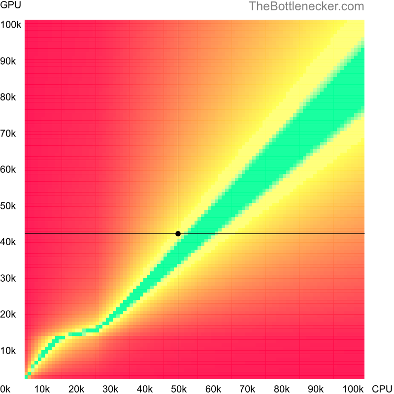 Bottleneck heatmap chart of crossing Intel Core i7-3770 score and NVIDIA GeForce GTX 1050 Ti score inGarry's Mod with 3840 × 2160 and 1 monitor