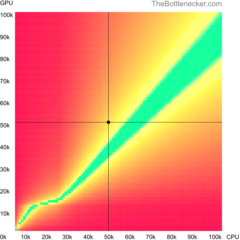 Bottleneck heatmap chart of crossing Intel Core i7-3770 score and AMD Radeon RX 6500 XT score inGarry's Mod with 4096 × 3072 and 1 monitor