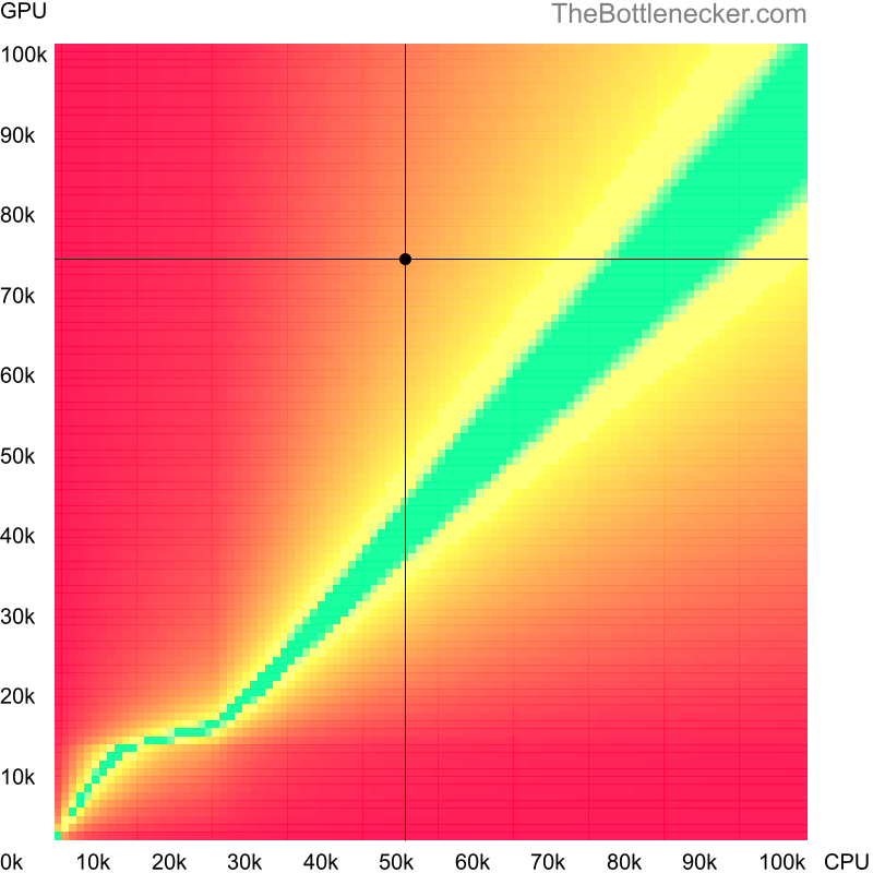 Bottleneck heatmap chart of crossing Intel Core i7-4790 score and NVIDIA GeForce RTX 3060 Ti score inGarry's Mod with 5120 × 2880 and 1 monitor