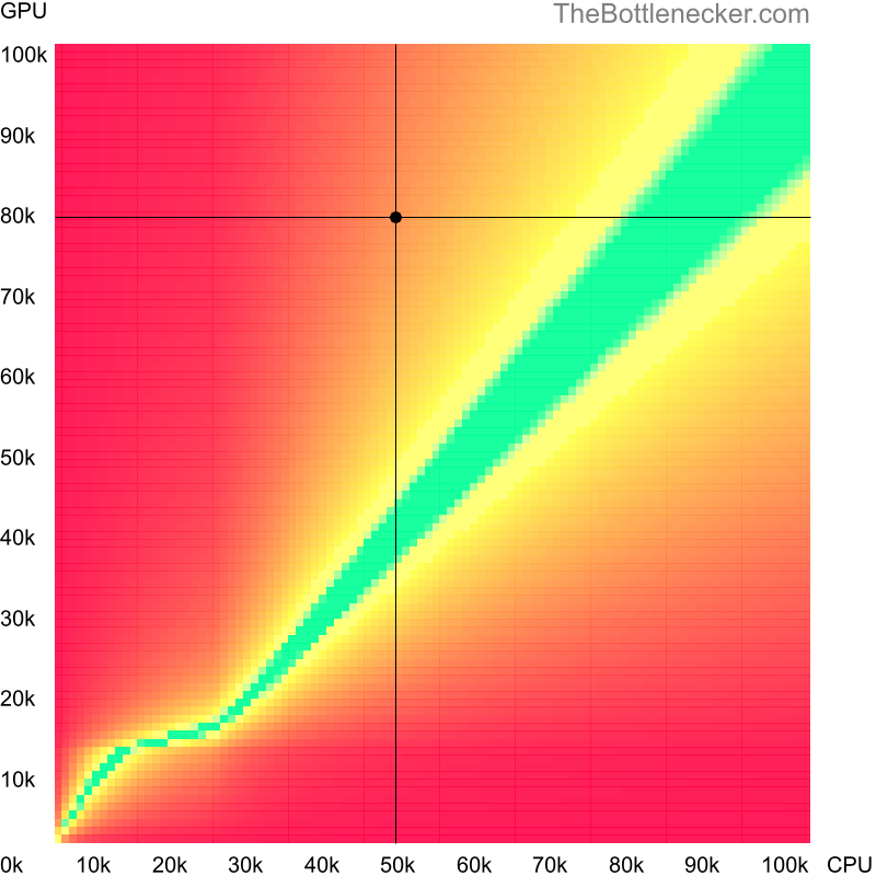 Bottleneck heatmap chart of crossing Intel Core i7-3770 score and NVIDIA GeForce RTX 3070 Ti score inGarry's Mod with 5120 × 4096 and 1 monitor