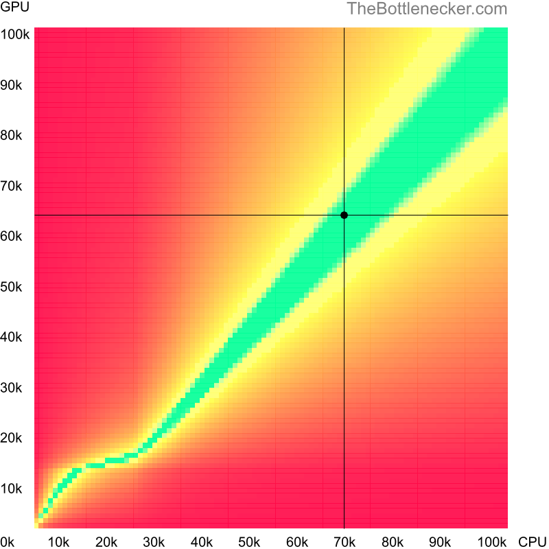 Bottleneck heatmap chart of crossing AMD Ryzen 7 5800X3D score and AMD Radeon RX 6600 score inGarry's Mod with 5120 × 4096 and 1 monitor