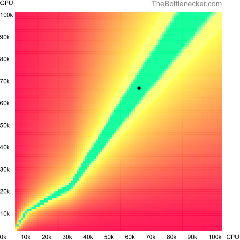 Bottleneck heatmap chart of crossing AMD Ryzen 5 5600G score and AMD Radeon RX 6600 XT score inThe Elder Scrolls Online with 3200 × 2400 and 1 monitor