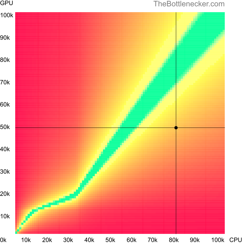 Bottleneck heatmap chart of crossing Intel Core i7-14700K score and AMD Radeon RX 580 score inAbzu with 1920 × 1200 and 1 monitor