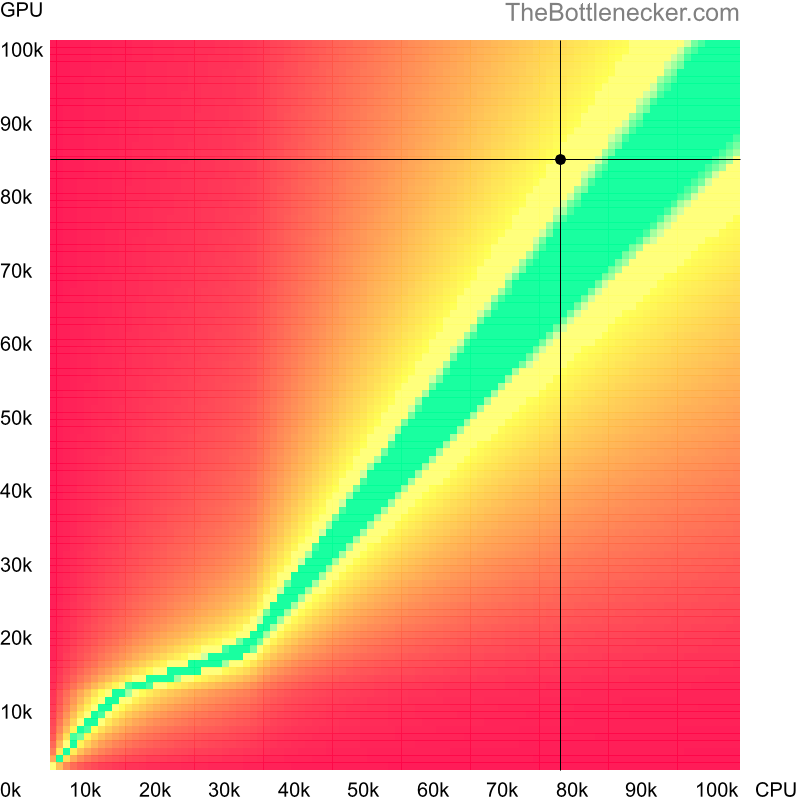 Bottleneck heatmap chart of crossing Intel Core i7-13700KF score and NVIDIA GeForce RTX 4070 score inAbzu with 800 × 600 and 1 monitor