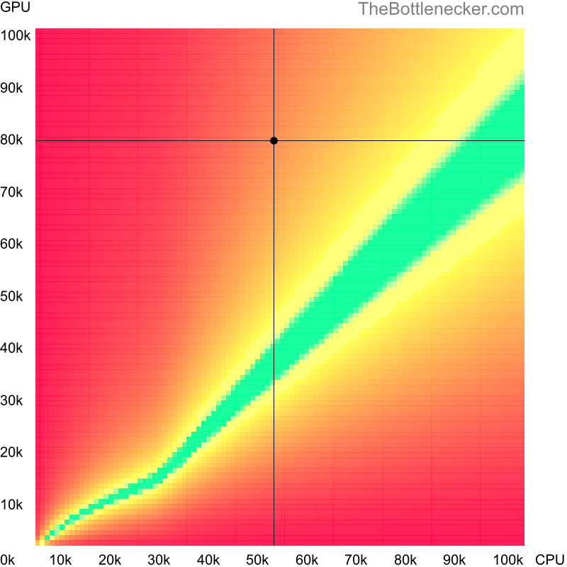 Bottleneck heatmap chart of crossing Intel Core i3-10100F score and NVIDIA GeForce RTX 3070 Ti score inHearts of Iron IV with 640 × 480 and 1 monitor