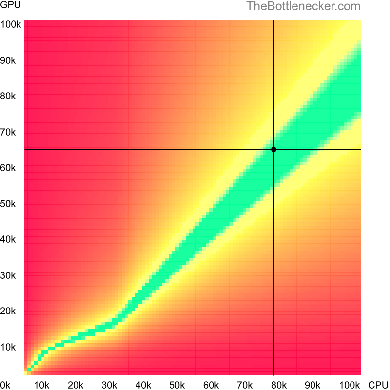 Bottleneck heatmap chart of crossing Intel Core i7-13700K score and NVIDIA GeForce GTX 1080 score inAlien: Isolation with 800 × 600 and 1 monitor