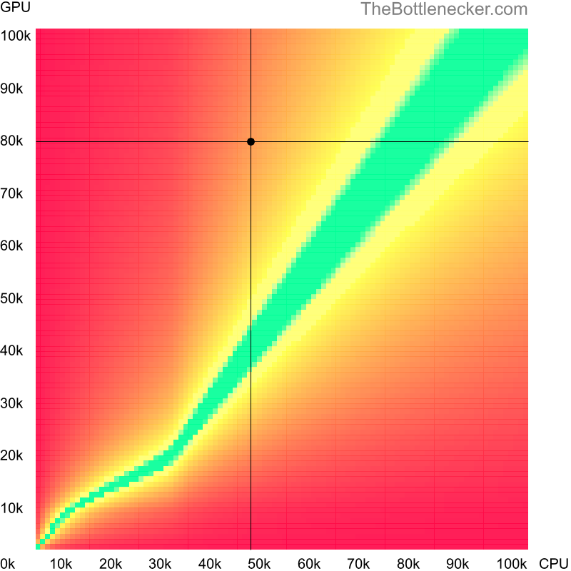 Bottleneck heatmap chart of crossing Intel Core i5-6500 score and NVIDIA GeForce RTX 3070 Ti score inGrim Dawn with 2560 × 2048 and 1 monitor