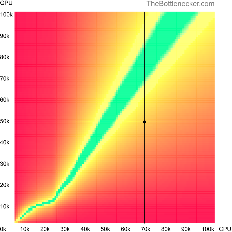 Bottleneck heatmap chart of crossing Intel Core i5-12600K score and AMD Radeon RX 580 score inEnter the Gungeon with 10240 × 4320 and 1 monitor