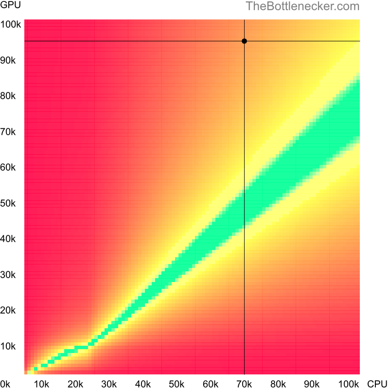 Bottleneck heatmap chart of crossing AMD Ryzen 5 7600X score and NVIDIA GeForce RTX 4080 SUPER score inEnter the Gungeon with 1024 × 768 and 1 monitor